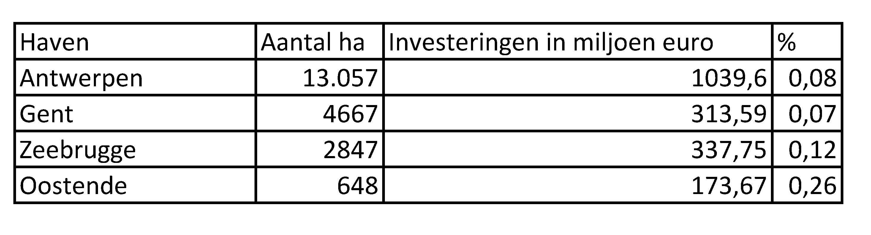 investeringen haven